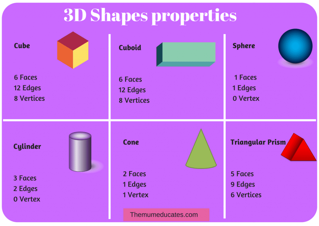 I Know 3D Shapes Free Poster Cards And Worksheets The Mum Educates