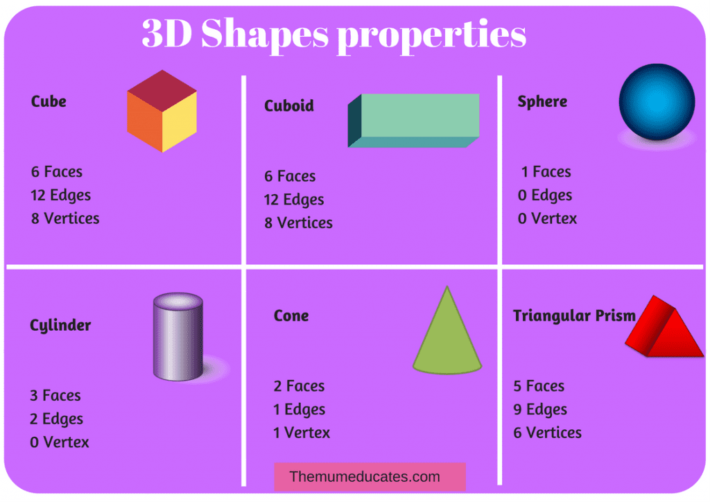 3d Shapes Chart Faces Edges Vertices