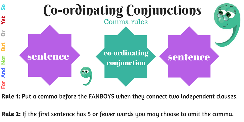 Coordinating conjunctions FANBOYS Classroom Poster - White  Coordinating  conjunctions, Unique teaching resources, Classroom posters